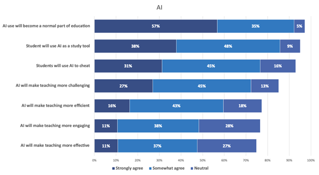 Bar chart titled 'AI' depicting survey responses on various aspects of AI in education. The horizontal bars represent the percentage of respondents who 'Strongly agree,' 'Somewhat agree,' or are 'Neutral' on several statements about AI's role in education:

'AI use will become a normal part of education': 57% strongly agree, 35% somewhat agree, 5% neutral.
'Students will use AI as a study tool': 38% strongly agree, 48% somewhat agree, 9% neutral.
'Students will use AI to cheat': 31% strongly agree, 45% somewhat agree, 16% neutral.
'AI will make teaching more challenging': 27% strongly agree, 45% somewhat agree, 13% neutral.
'AI will make teaching more efficient': 16% strongly agree, 43% somewhat agree, 18% neutral.
'AI will make teaching more engaging': 11% strongly agree, 38% somewhat agree, 28% neutral.
'AI will make teaching more effective': 11% strongly agree, 37% somewhat agree, 27% neutral.