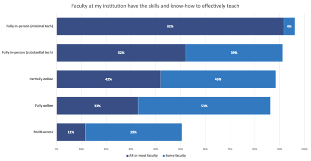 Bar chart titled 'Faculty at my institution have the skills and know-how to effectively teach' showing survey responses about faculty skills for different teaching methods. The horizontal bars represent the percentage of respondents indicating 'All or most faculty' or 'Some faculty' for each teaching method:

'Fully in-person (minimal tech)': 92% all or most faculty, 4% some faculty.
'Fully in-person (substantial tech)': 52% all or most faculty, 39% some faculty.
'Partially online': 42% all or most faculty, 46% some faculty.
'Fully online': 33% all or most faculty, 53% some faculty.
'Multi-access': 12% all or most faculty, 39% some faculty.