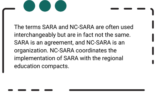 Call out box: The terms SARA and NC-SARA are often used interchangeably but are in fact not the same. SARA is an agreement, and NC-SARA is an organization. NC-SARA coordinates the implementation of SARA with the regional education compacts.