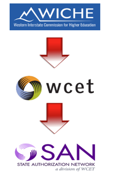 The three logos of WICHE, WCET, and SAN. Arrows go from the WICHE logo to the WCET logo to the SAN logo, showing the relationship between the three.