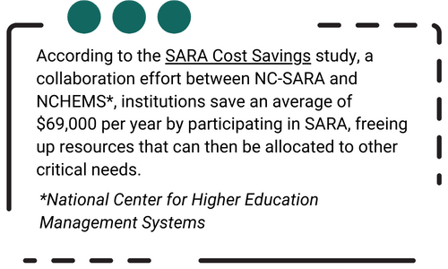 From the *National Center for Higher Education Management Systems: According to the SARA Cost Savings study, a collaboration effort between NC-SARA and NCHEMS*, institutions save an average of $69,000 per year by participating in SARA, freeing up resources that can then be allocated to other critical needs.