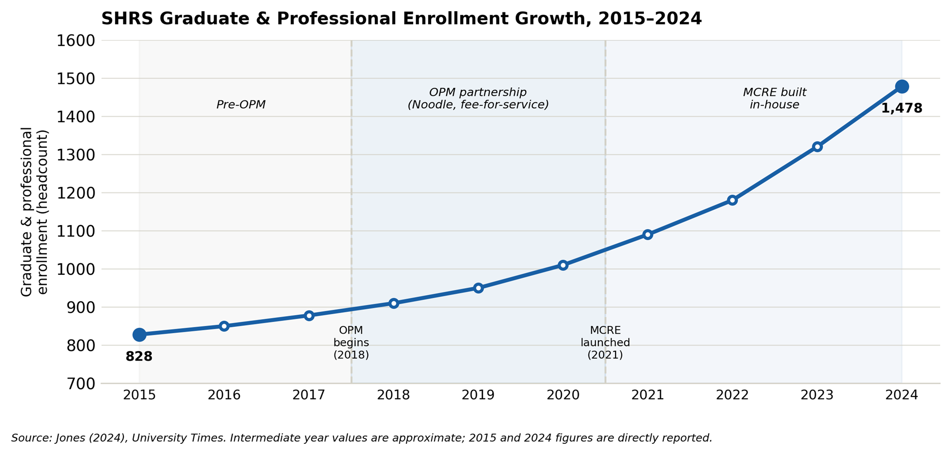 A chart that illustrates the accelerated enrollment trajectory across both the OPM partnership years and in-house MCRE era at the Pitt the School of Health and Rehabilitation Sciences. Graduate and professional enrollment increased from 828 in 2015 to 1478 in 2024, all amid shifting operations in-house from an OPM.