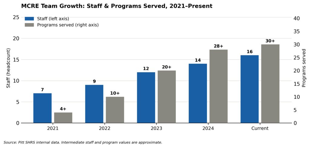A chart that illustrates the the commensurate growth of the Pitt School of Health and Rehabilitation Sciences MCRE team and the number of supported programs since 2021. Staff increased from 7 to 16, and program served increased from 4 to 30+, from 2021 to today.
