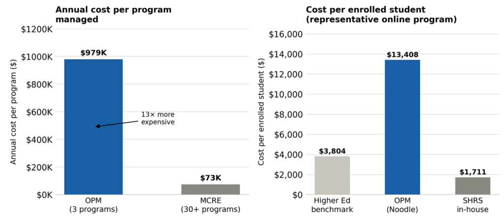 A chart that illustrates the cost savings achieved by the Pitt School of Health and Rehabilitation Sciences divesting from its OPM and bringing operations in-house. This graph compares per-program and per-student costs directly against OPM fees-for-service. At peak engagement, OPM costs reached $6.1 million. By years 6–8, our remaining OPM costs had dropped to approximately $250,000.