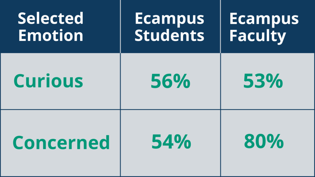 Graphic that displays data: 48% of online students and 59% of faculty reported mixed emotions about GenAI tools. When asked to select from a list of emotions describing how they feel about these tools, “curious” and “concerned” were the most frequently selected emotions—among students and faculty.