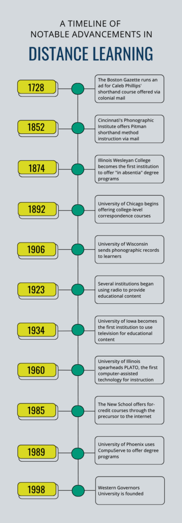 1852: Cincinnati's Phonographic Institute used mail to teach the Pitman shorthand method
1874: Illinois Wesleyan College became the first institution to offer "in absentia" degree programs
1892: University of Chicago began offering college-level correspondence courses.
1906: University of Wisconsin sent phonographic records to learners.
1934: University of Iowa became the first institution to use television for educational content.
1960: University of Illinois spearheaded the development of PLATO, the first computer-assisted technology for instruction.
1985: The New School launches for-credit courses through the precursor to the internet
1989: University of Phoenix’s use of CompuServe to offer degree programs
1998: Western Governors University in 1998.